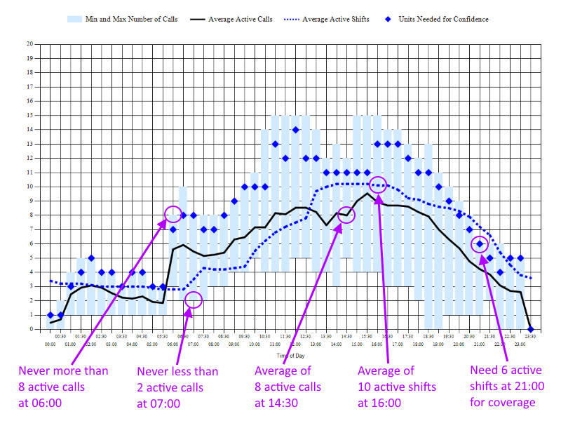 Using the "Call Volume by Day of Week" Report