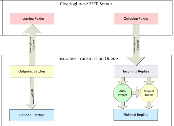 ClearinghouseUploader.Overview