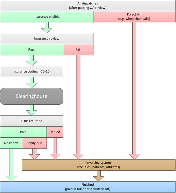 PostprocessWorkflow.DispatchFlows-1