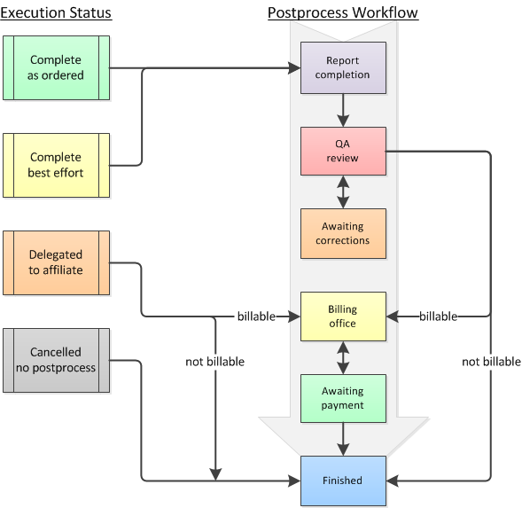 PostprocessWorkflow.ExecutionStatus.vertical