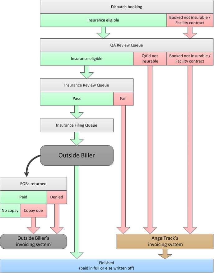 PostprocessWorkflow.InsurableFlow