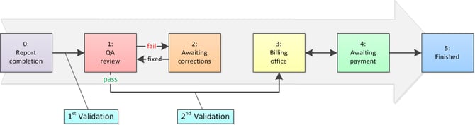 PostprocessWorkflow.Validations.1