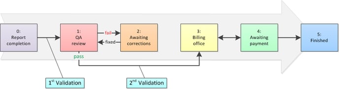 PostprocessWorkflow.Validations.1